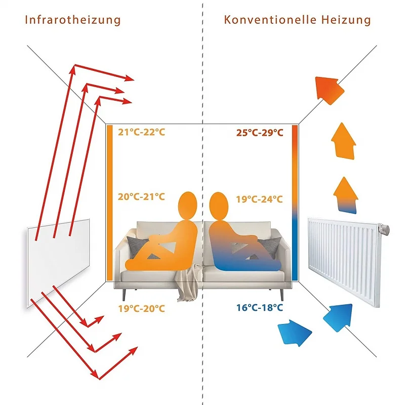 IR heating vs Conventional